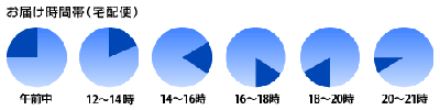 お届け時間帯